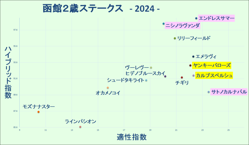 2024　函館２歳ステークス　マトリクス　結果